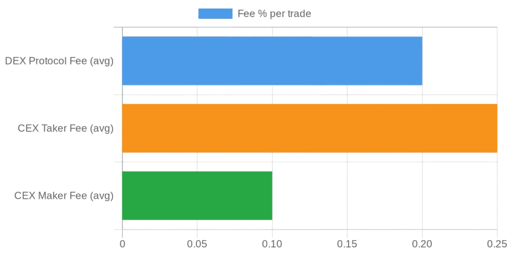 Crypto exchange fee comparison: DEX protocol fee vs CEX taker fee vs CEX maker fee per trade