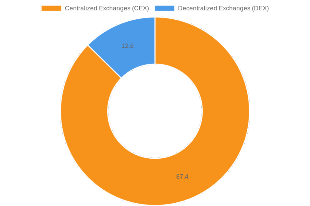 Centralized vs decentralized crypto exchange market share in 2025