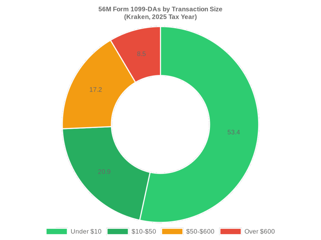 Bar chart showing 1099-DA transaction value distribution from Kraken 2025 data